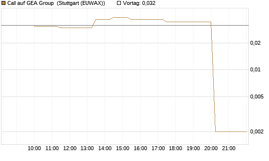 Call auf GEA Group [UniCredit Bank GmbH] Chart