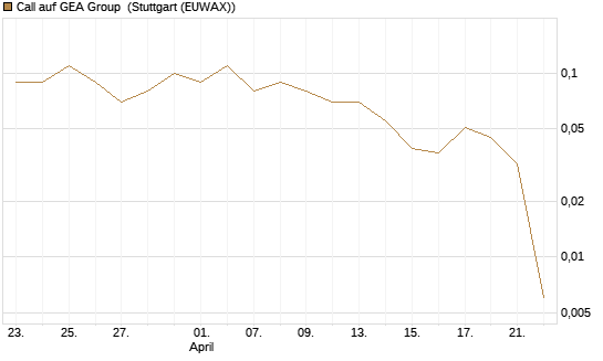 Call auf GEA Group [UniCredit Bank GmbH] Chart