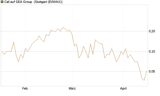 Call auf GEA Group [UniCredit Bank GmbH] Chart