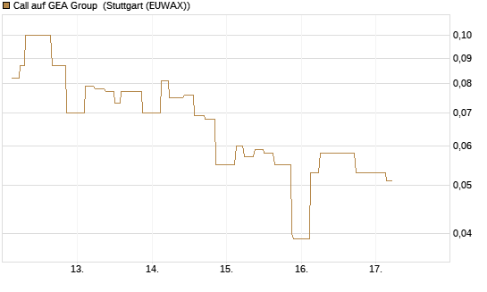 Call auf GEA Group [UniCredit Bank GmbH] Chart