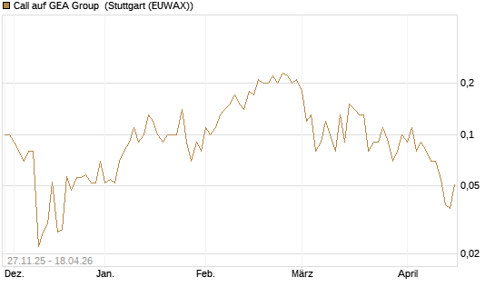 Call auf GEA Group [UniCredit Bank GmbH] Chart