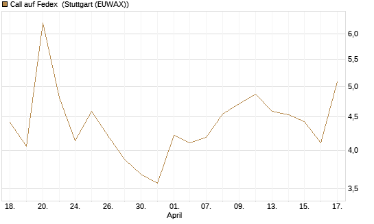 Call auf Fedex [Vontobel] Chart