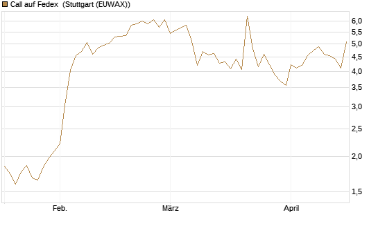 Call auf Fedex [Vontobel] Chart