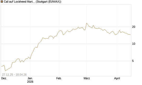 Call auf Lockheed Martin [Vontobel] Chart