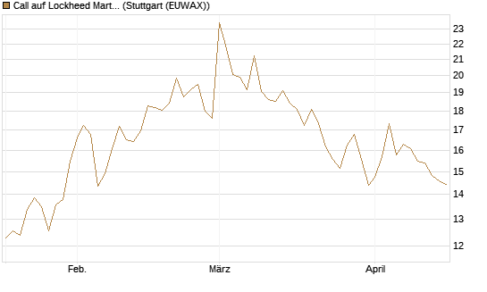 Call auf Lockheed Martin [Vontobel] Chart