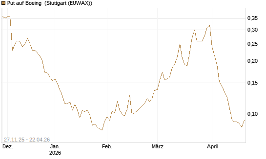 Put auf Boeing [Vontobel] Chart