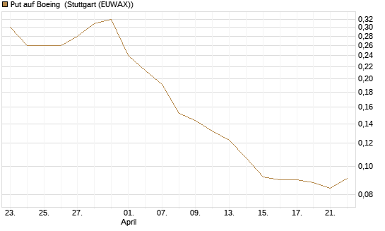 Put auf Boeing [Vontobel] Chart