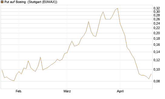 Put auf Boeing [Vontobel] Chart
