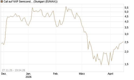 Call auf NXP Semiconductors N.V. [Vontobel] Chart