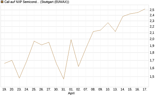 Call auf NXP Semiconductors N.V. [Vontobel] Chart