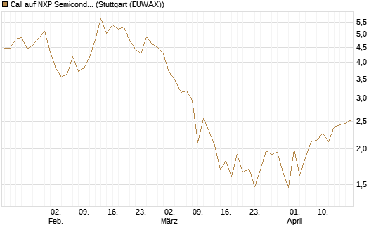 Call auf NXP Semiconductors N.V. [Vontobel] Chart