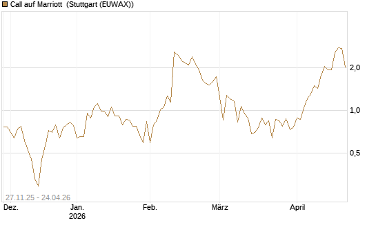 Call auf Marriott [Vontobel] Chart