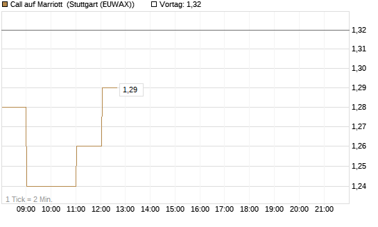 Call auf Marriott [Vontobel] Chart