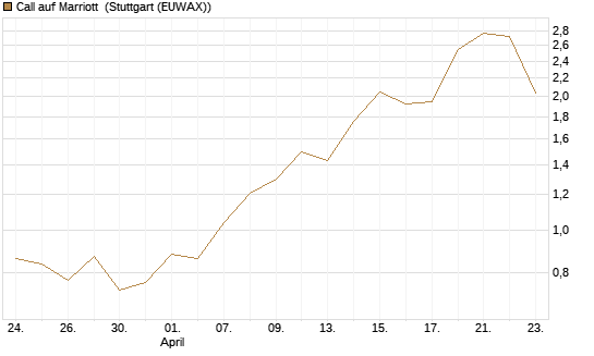 Call auf Marriott [Vontobel] Chart