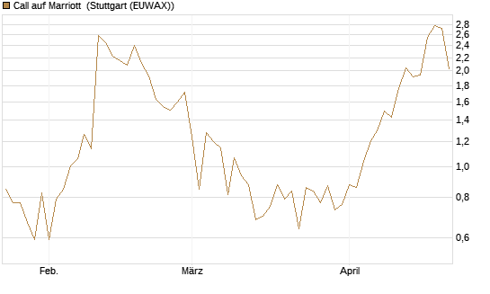 Call auf Marriott [Vontobel] Chart