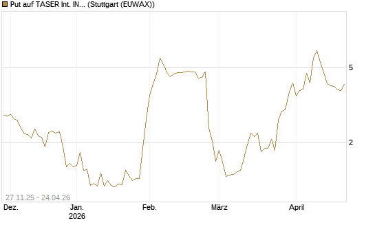 Put auf TASER Int. INC [Vontobel] Chart