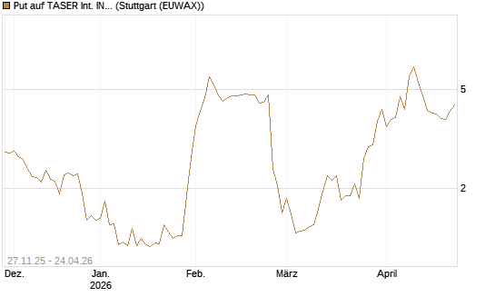Put auf TASER Int. INC [Vontobel] Chart