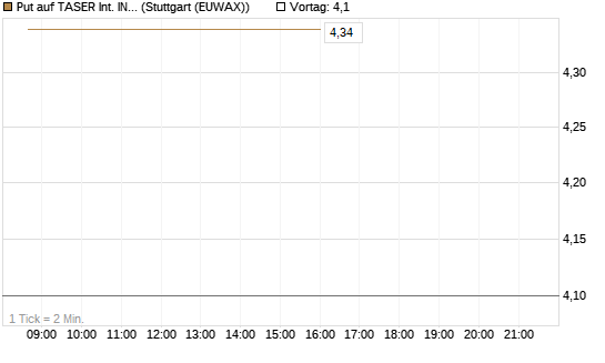 Put auf TASER Int. INC [Vontobel] Chart