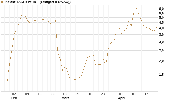 Put auf TASER Int. INC [Vontobel] Chart