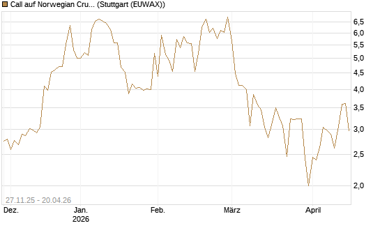 Call auf Norwegian Cruise Line Holdings [Vontobel] Chart