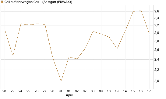 Call auf Norwegian Cruise Line Holdings [Vontobel] Chart