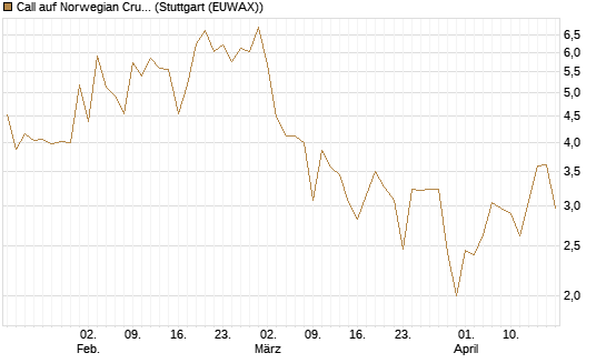 Call auf Norwegian Cruise Line Holdings [Vontobel] Chart