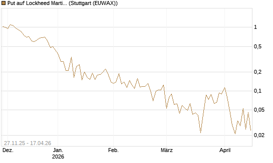 Put auf Lockheed Martin [Vontobel] Chart