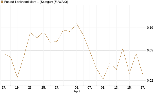 Put auf Lockheed Martin [Vontobel] Chart