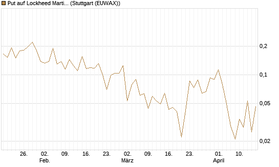 Put auf Lockheed Martin [Vontobel] Chart