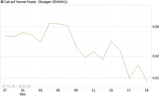 Call auf Hormel Foods [Vontobel] Chart