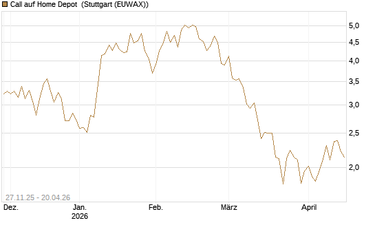 Call auf Home Depot [Vontobel] Chart