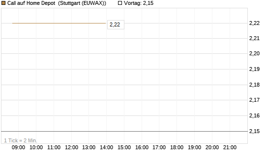 Call auf Home Depot [Vontobel] Chart