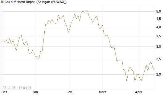 Call auf Home Depot [Vontobel] Chart