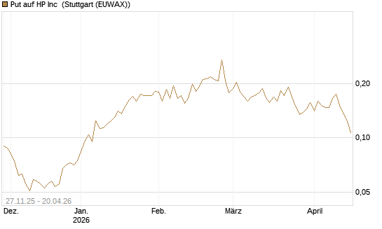 Put auf HP Inc [Vontobel] Chart