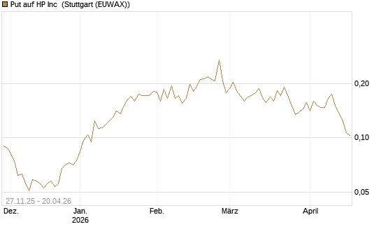 Put auf HP Inc [Vontobel] Chart