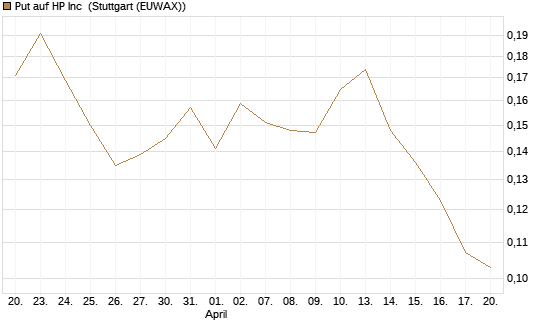 Put auf HP Inc [Vontobel] Chart