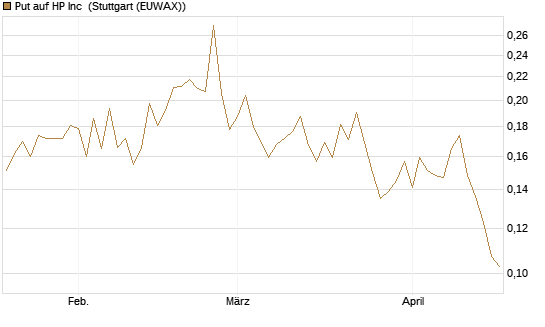 Put auf HP Inc [Vontobel] Chart