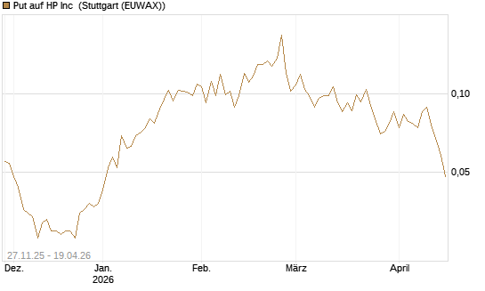 Put auf HP Inc [Vontobel] Chart