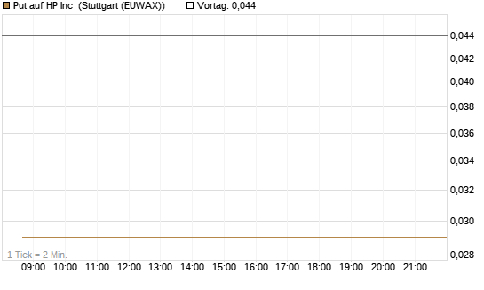 Put auf HP Inc [Vontobel] Chart