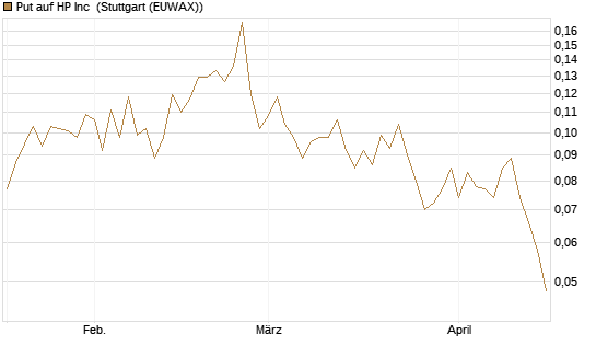 Put auf HP Inc [Vontobel] Chart