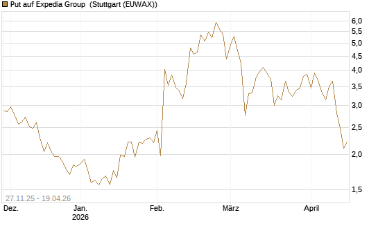 Put auf Expedia Group [Vontobel] Chart