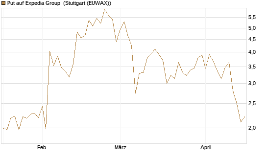 Put auf Expedia Group [Vontobel] Chart
