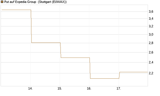 Put auf Expedia Group [Vontobel] Chart