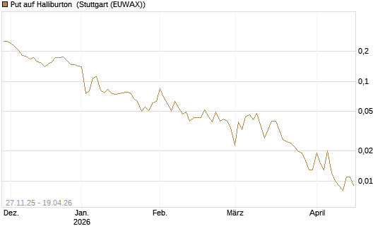 Put auf Halliburton [Vontobel] Chart