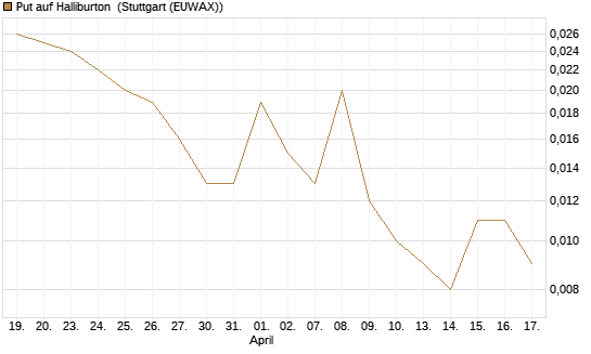 Put auf Halliburton [Vontobel] Chart