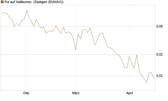 Put auf Halliburton [Vontobel] Chart