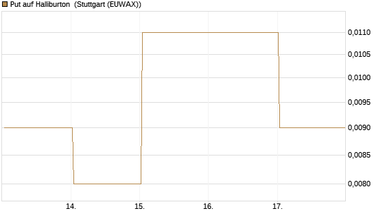 Put auf Halliburton [Vontobel] Chart