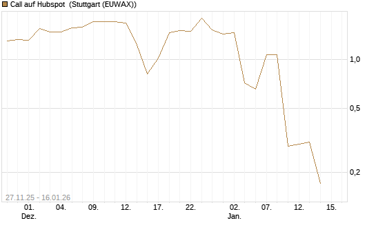 Call auf Hubspot [Vontobel] Chart