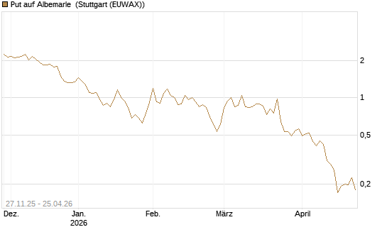 Put auf Albemarle [Vontobel] Chart