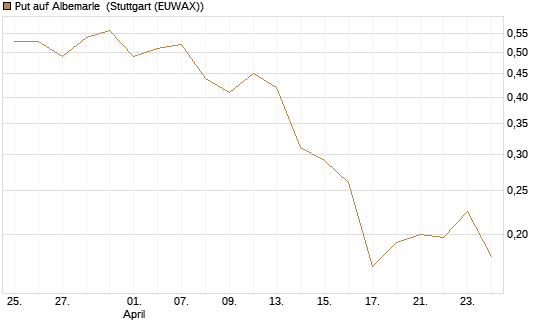 Put auf Albemarle [Vontobel] Chart